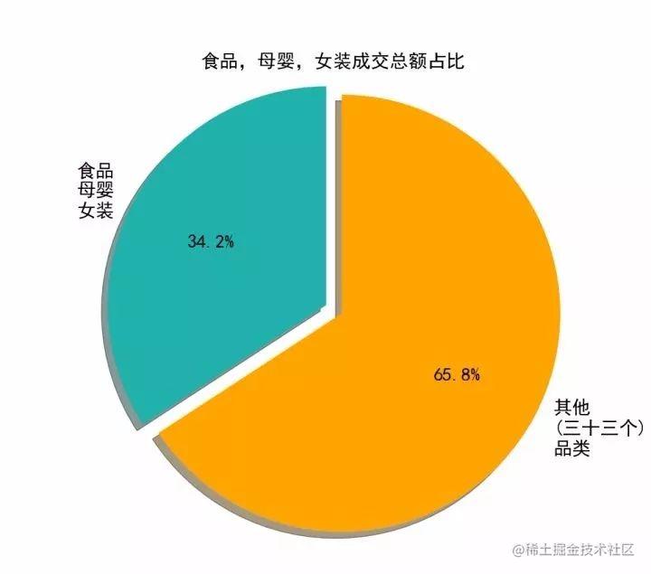 程序员分析了 50 万条拼多多商品数据，告诉你到底是消费升级还是降级！