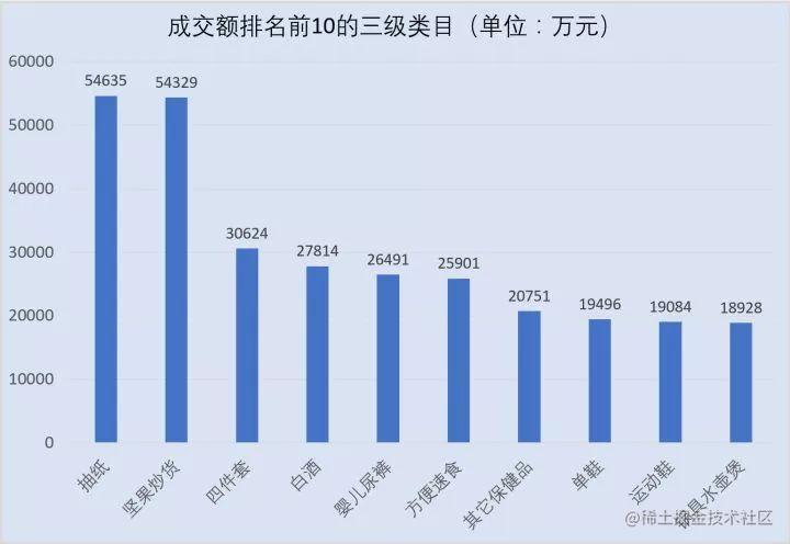 程序员分析了 50 万条拼多多商品数据，告诉你到底是消费升级还是降级！