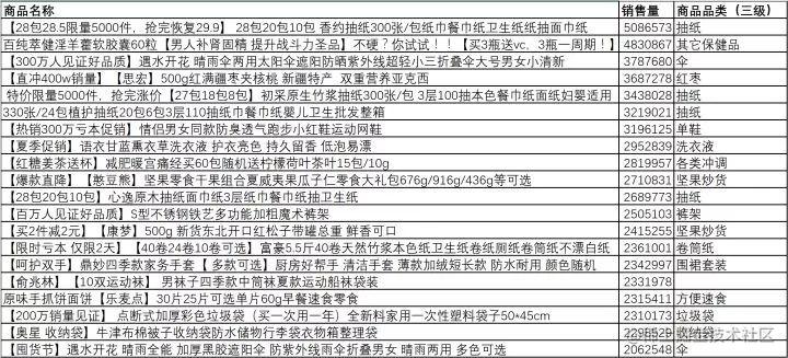 程序员分析了 50 万条拼多多商品数据，告诉你到底是消费升级还是降级！