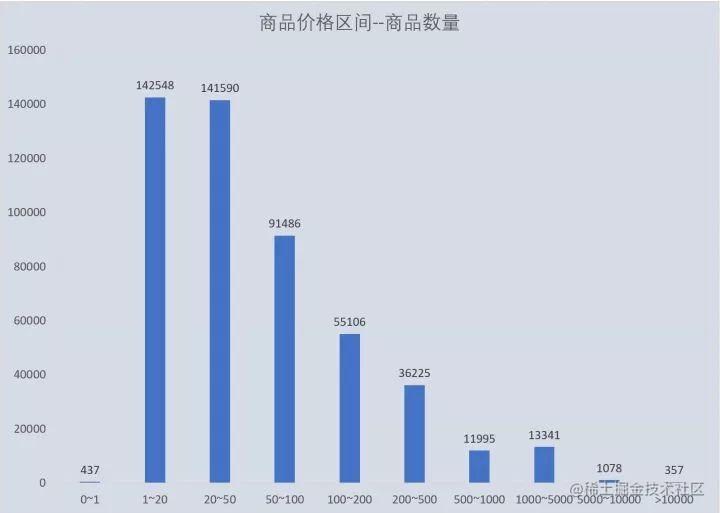 程序员分析了 50 万条拼多多商品数据，告诉你到底是消费升级还是降级！