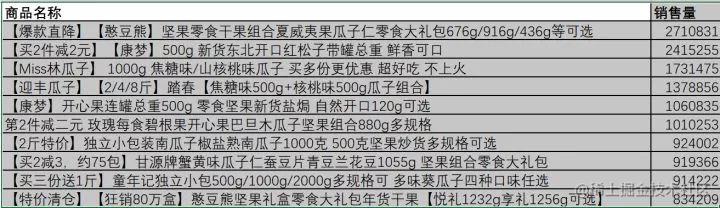 程序员分析了 50 万条拼多多商品数据，告诉你到底是消费升级还是降级！