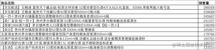 程序员分析了 50 万条拼多多商品数据，告诉你到底是消费升级还是降级！