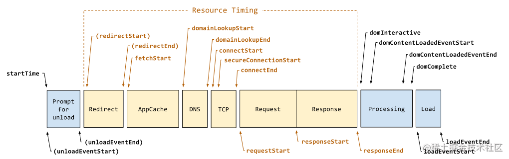 Navigation Timing attributes