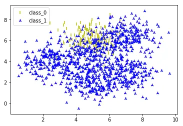本数据集在不同类别上样本数偏差比较大