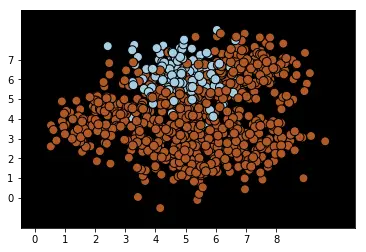 线性SVM分类器对本数据集的分类效果