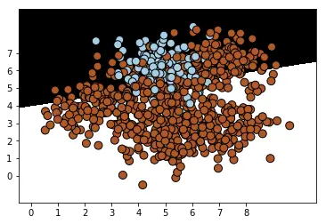 设置class_weight参数为balanced后分类效果图