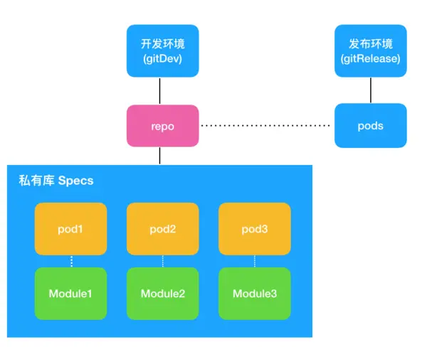 发布环境与开发环境处理