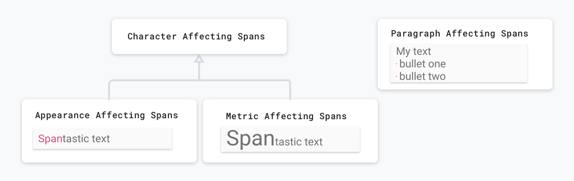 span 类别：字符对比段落，外形对比大小