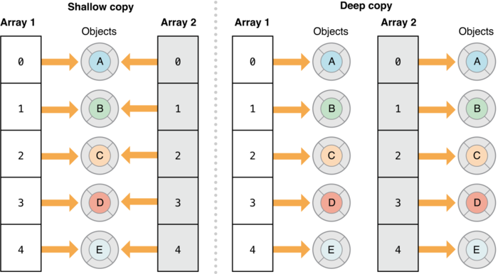 左边浅拷贝，右边深拷贝
