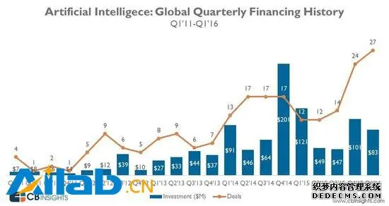 人工智能有多火？老一代技术公司也要投资它了