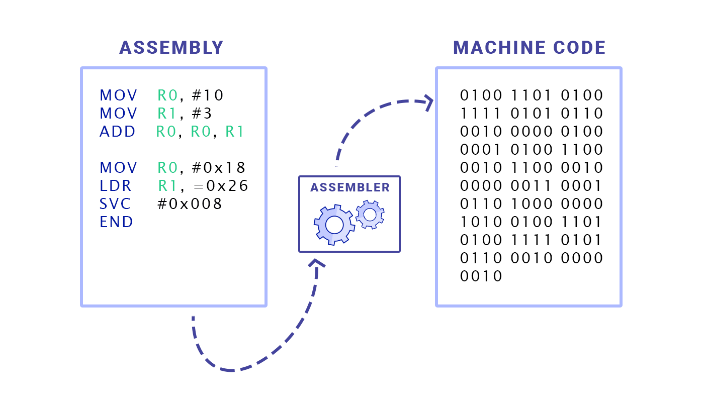 Assembly languages and machine code