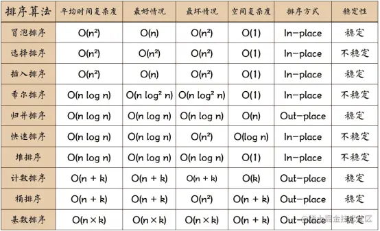 经典排序算法Java实现