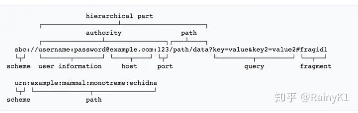 URI 例子及它们的组成部分