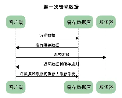 缓存流程