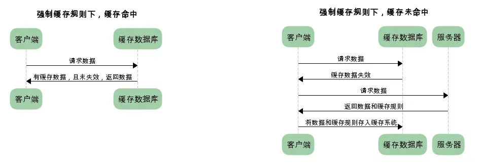 强制缓存流程