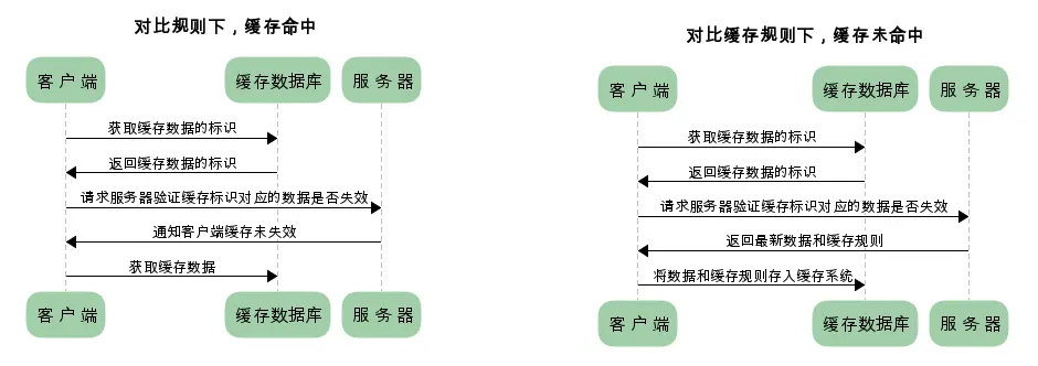 协商缓存流程