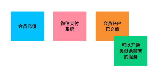 新的商机或者价值