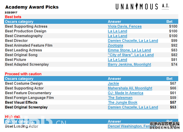 向蚂蚁学习 这家公司用AI成功预测12个奥斯卡奖项