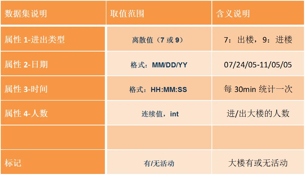 数据集各基本属性的说明