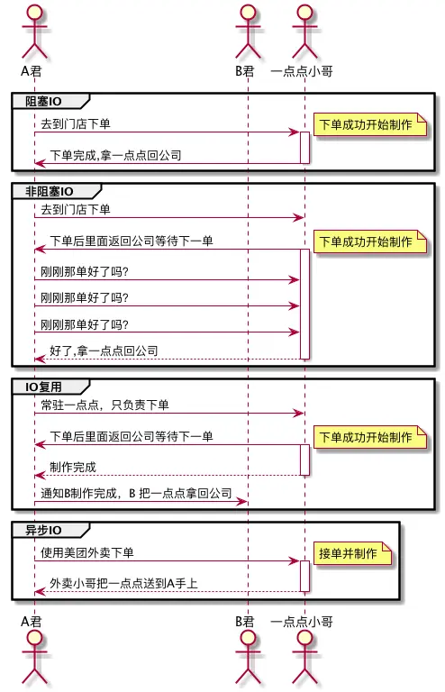IO模型时序图.png