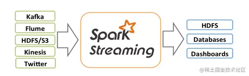 SparkStreamingVSFlink架构对比