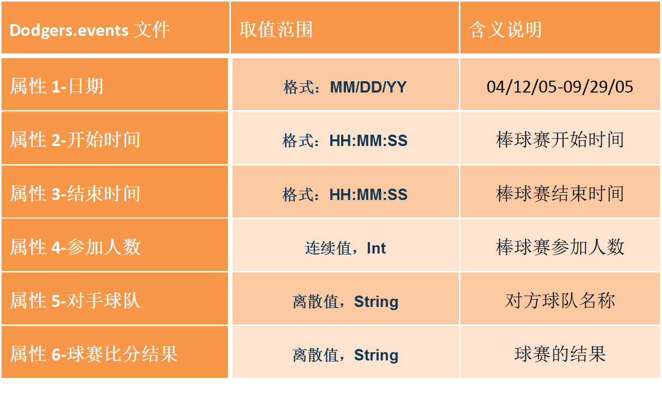 Dodges.events文件中各列属性说明