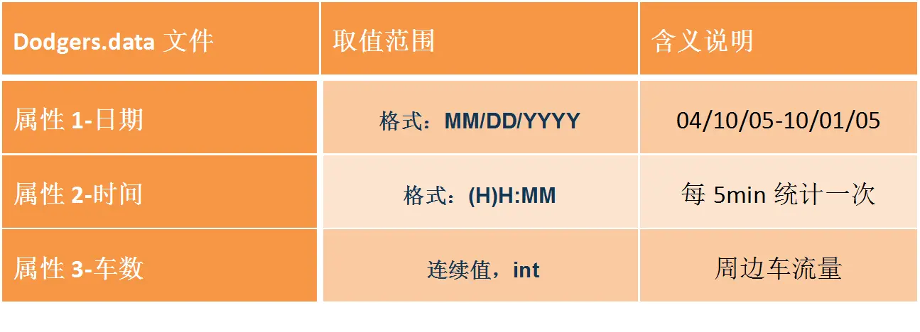 Dodgers.data文件中各属性说明