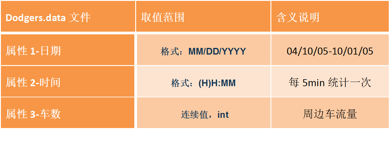 Dodgers.data文件中各属性说明