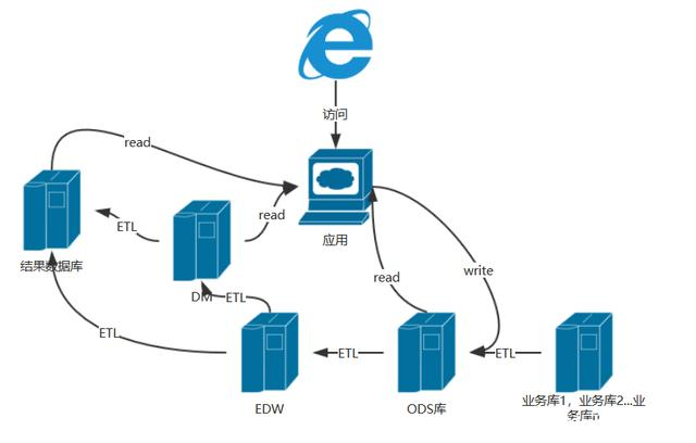 一文读懂数据架构的进化史