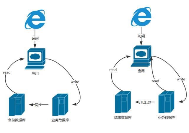 一文读懂数据架构的进化史