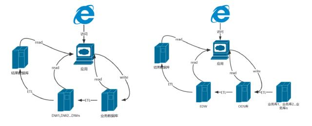 一文读懂数据架构的进化史