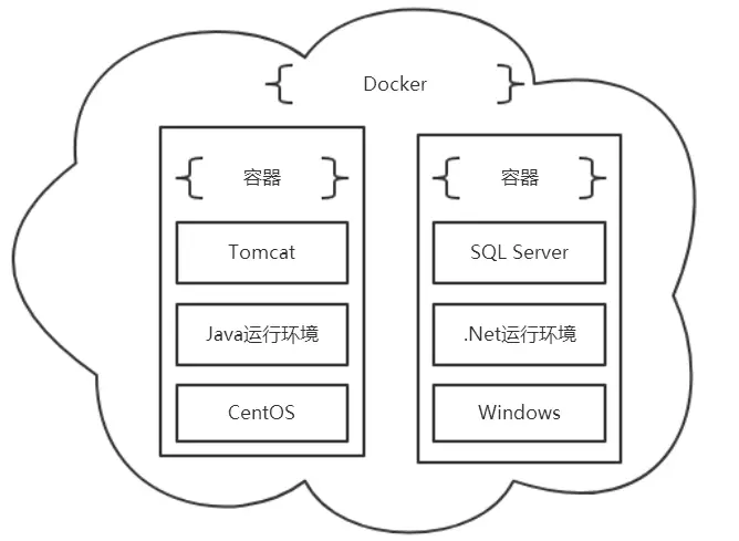 Docker和容器的关系