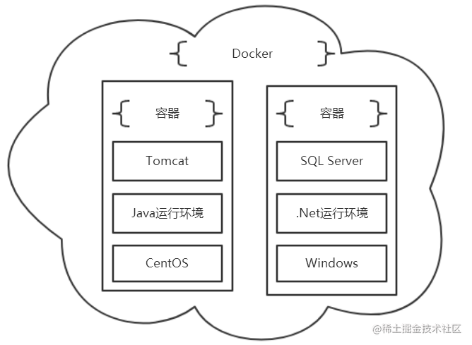 Docker和容器的关系