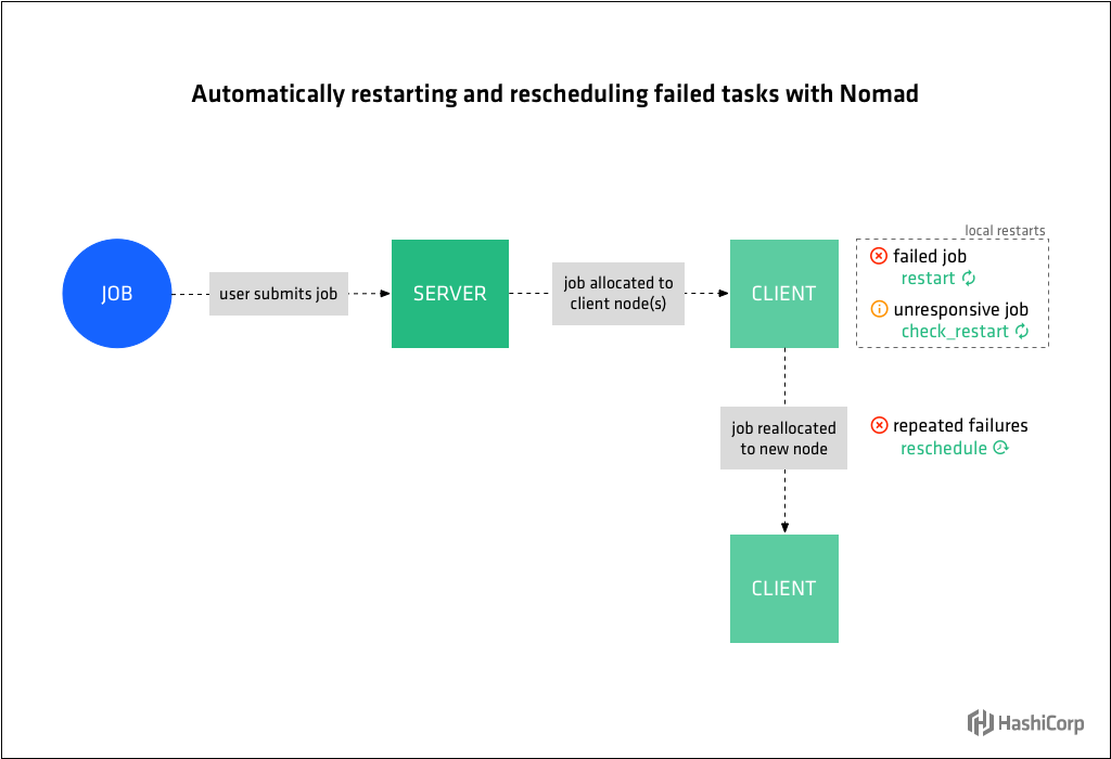 Diagram showing Nomad job workflow, local restarts, and rescheduling.