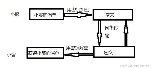 一文让你看懂,https如何保证数据传输的安全性