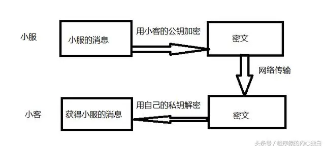 一文让你看懂，https如何保证数据传输的安全性