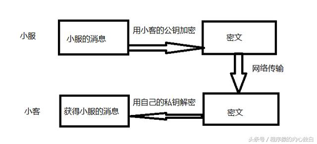 一文让你看懂,https如何保证数据传输的安全性