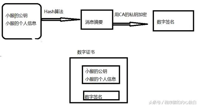 一文让你看懂，https如何保证数据传输的安全性