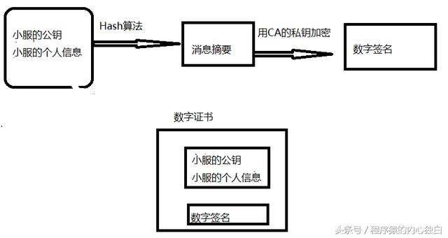 一文让你看懂,https如何保证数据传输的安全性