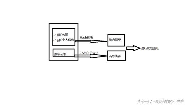一文让你看懂,https如何保证数据传输的安全性