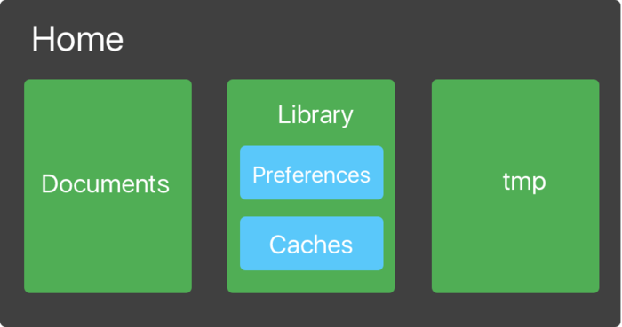 每个应用程序都有对应的私有目录，其根目录为Home目录。该目录下又三个文件夹：Documents、Library、tmp