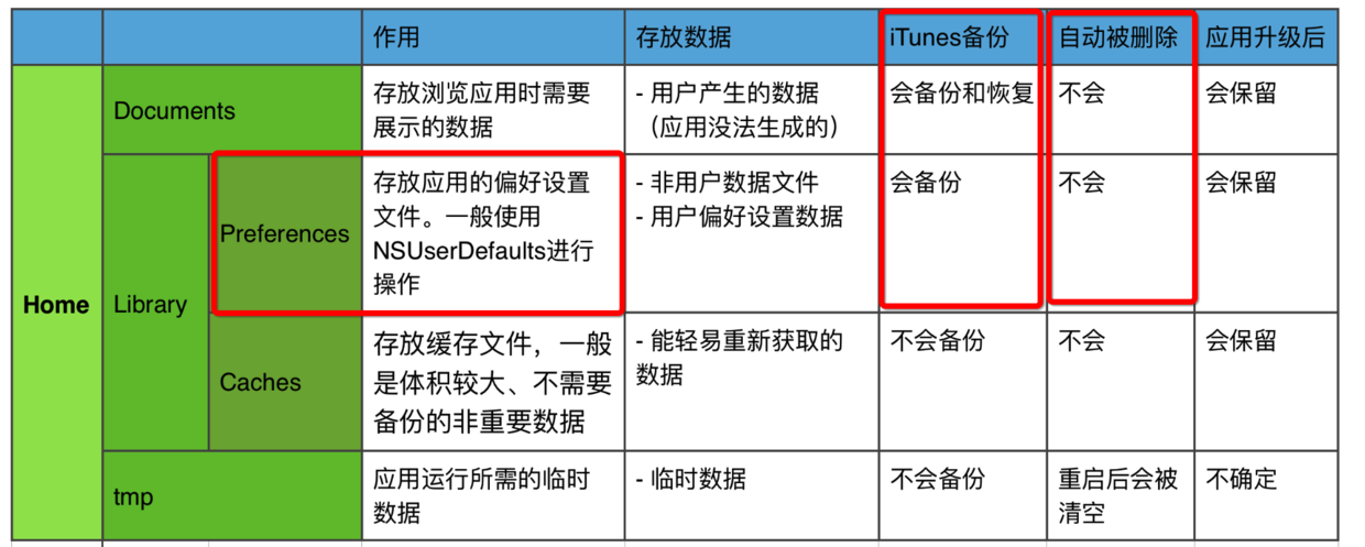 UserDefaults的存放位置