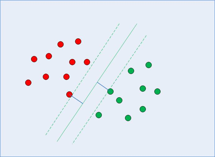 Decision Boundary with Support Vectors