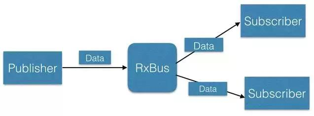 Java高阶编程——RxBus 开源，基于 RxJava 的 event bus