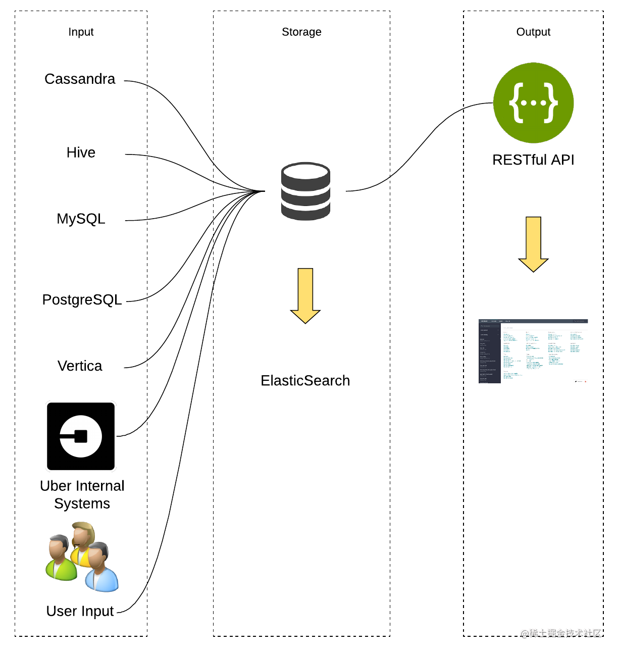 [译] Databook：通过元数据，Uber 将大数据转化为知识_https://bianchenghao6.com/blog_大数据_第3张