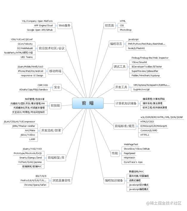 前端知识图谱与学习指南 掘金