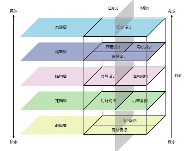 用户体验要素：五层模型
