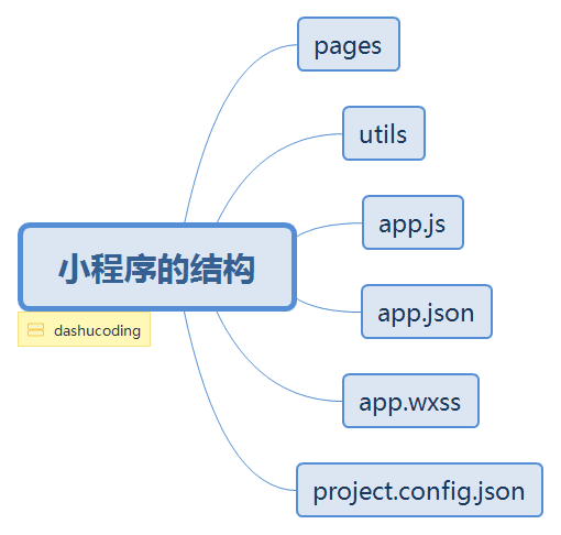 小程序的结构.png