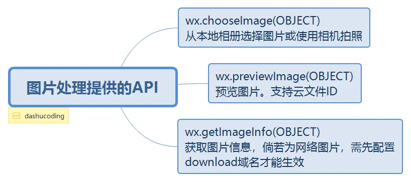 图片处理提供的API.png