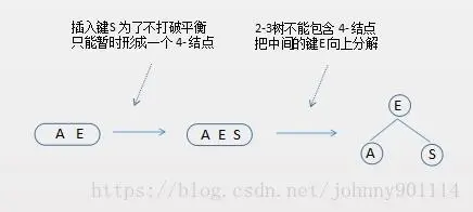 向一棵只含有一个3-结点的树中插入新键